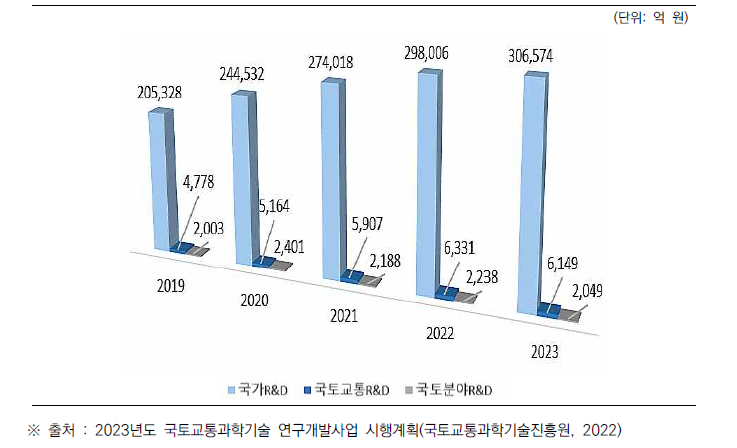 국가연구개발사업과 국토교통 R&D 사업의 투자 동향