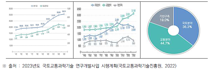 연차별 정부 및 국토교통 R&D 투자 규모, 최근 10년간 분야별 투자 추이