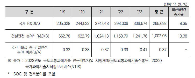 국가 R&D 및 건설안전 분야 R&D 투자현황