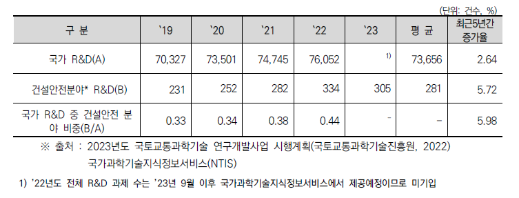 국가 R&D 및 건설안전 분야 R&D 과제 현황