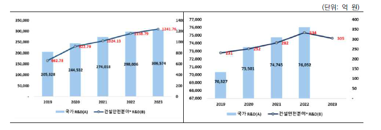 부처별 R&D 투자 규모(左)및 과제(右)현황(’19~’23 투자액 합계)