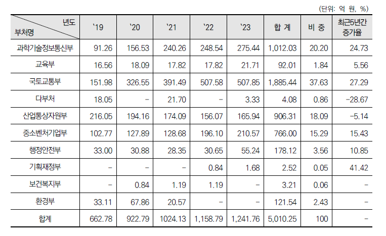 부처별 R&D 투자현황