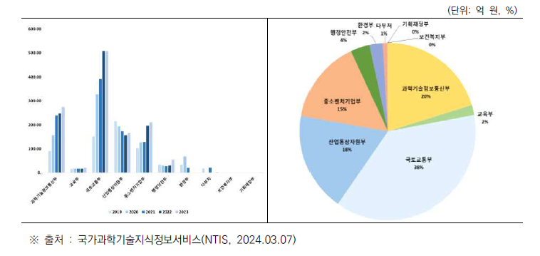 부처별 R&D 투자 규모, R&D 투자 비중(’19~’23 투자액 합계)