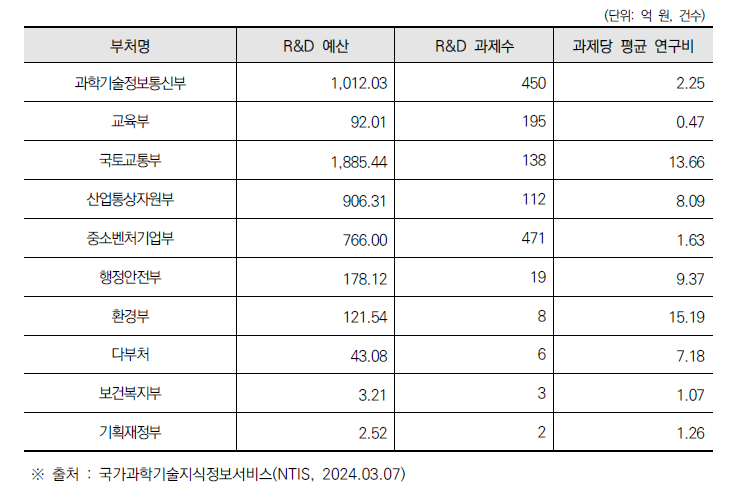 부처별 건설안전 관련 분야 R&D 과제당 평균 연구비 현황