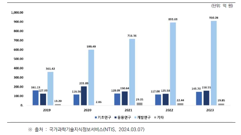 연구단계에 따른 건설안전 관련 분야 R&D 예산 투자현황