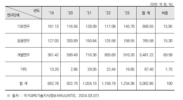 건설안전 관련 분야 연구단계별 R&D 예산 투자현황