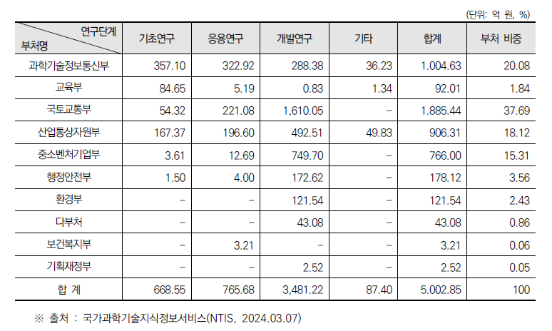 부처별 연구단계에 따른 건설안전 관련 분야 R&D 예산 투자현황