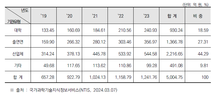 수행기관별 건설안전 관련 분야 R&D 투자 현황