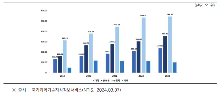 수행기관별 연도별 건설안전 관련 분야 R&D 예산 현황