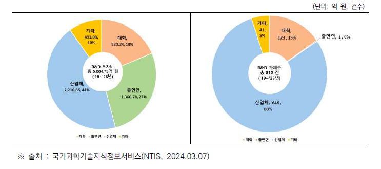 수행기관별 건설안전 관련 분야 R&D 예산 투자현황 및 과제 현황