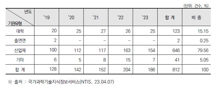 수행기관별 건설안전 관련 분야 R&D 과제 현황