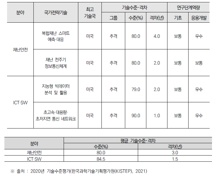 건설안전 관련 분야 국가전략별 기술별 기술수준 및 기술격차