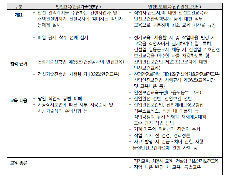 안전교육과 안전보건교육 비교