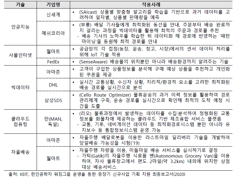 온·오프라인 연계 물류 기술의 주요 기술 동향