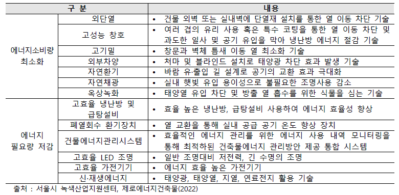 넷제로 건축 주요 기술