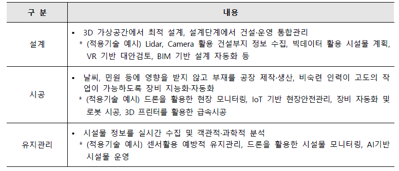 건설 단계별 스마트 건설기술 적용 방안