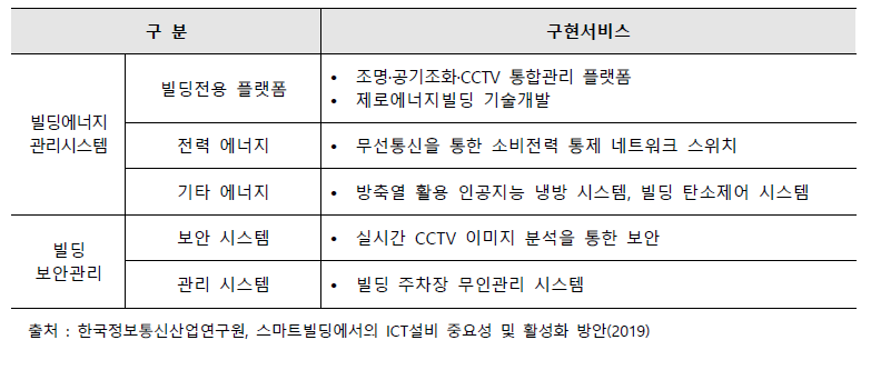 스마트 빌딩 기술 트렌드