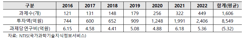 연도별 정부R&D 투자현황(2016~2022)