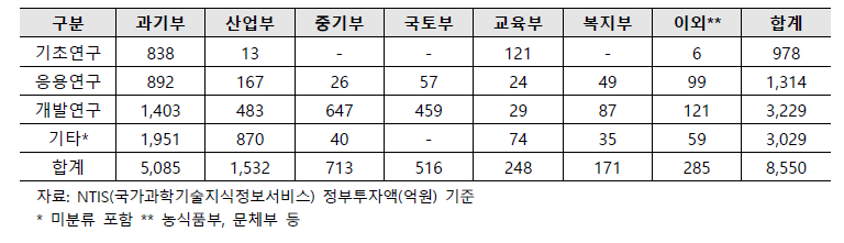 정부R&D 투자현황(2016~2022) - 연구개발단계, 부처