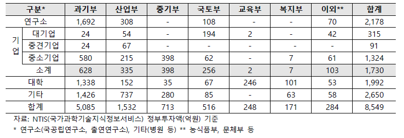 정부R&D 투자현황(2016~2022) - 연구수행주체