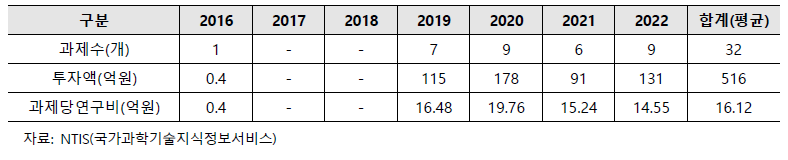 국토부 DNA 연관 과제 투자현황(2016~2022) - 연도별