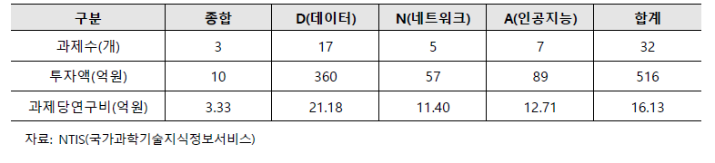 국토부 DNA 연관 과제 투자현황(2016~2022) - 과제분류