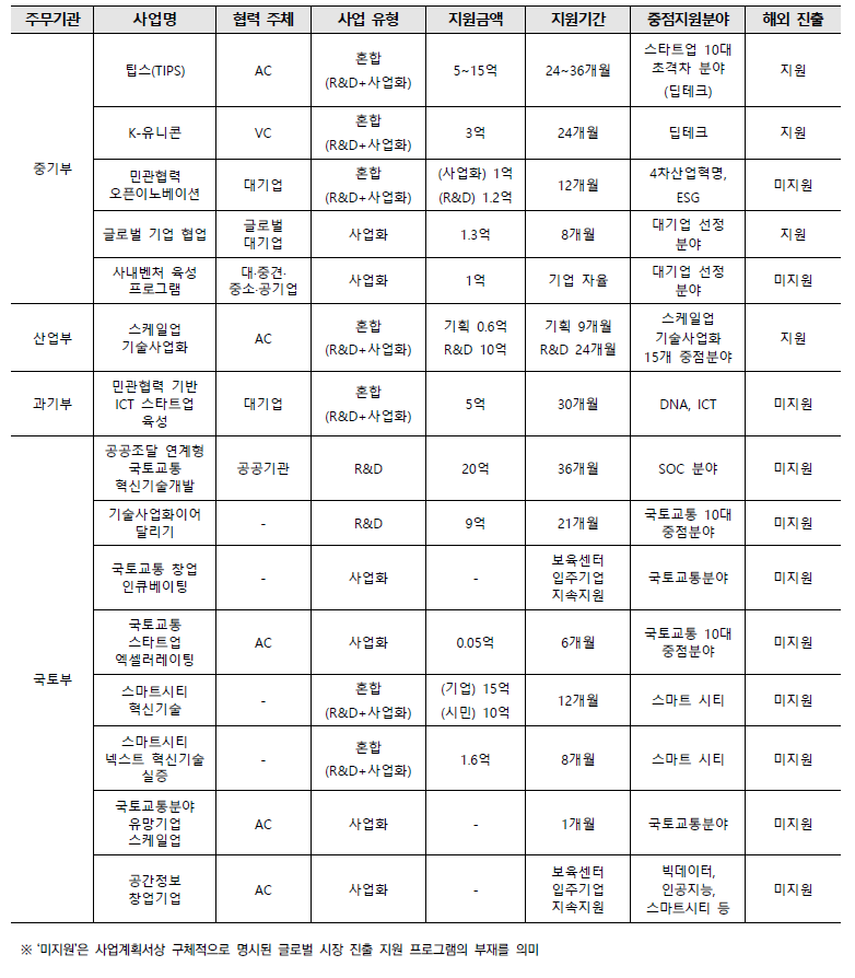 유사 사업 목록