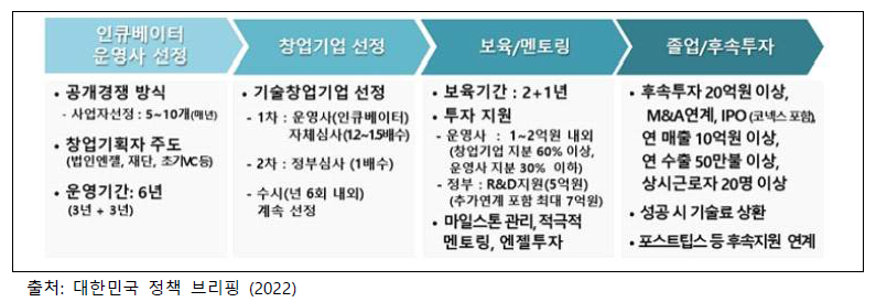 TIPS 프로그램 운영 절차