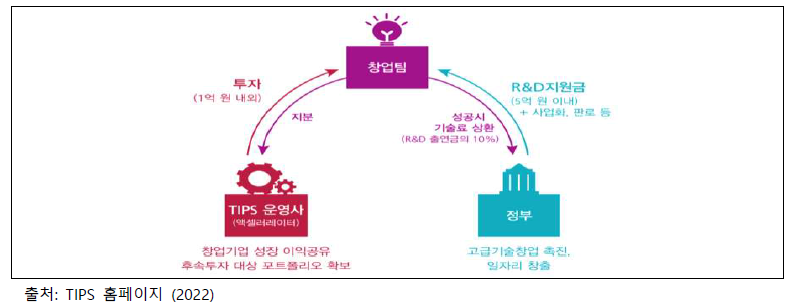 TIPS 프로그램 운영 방식