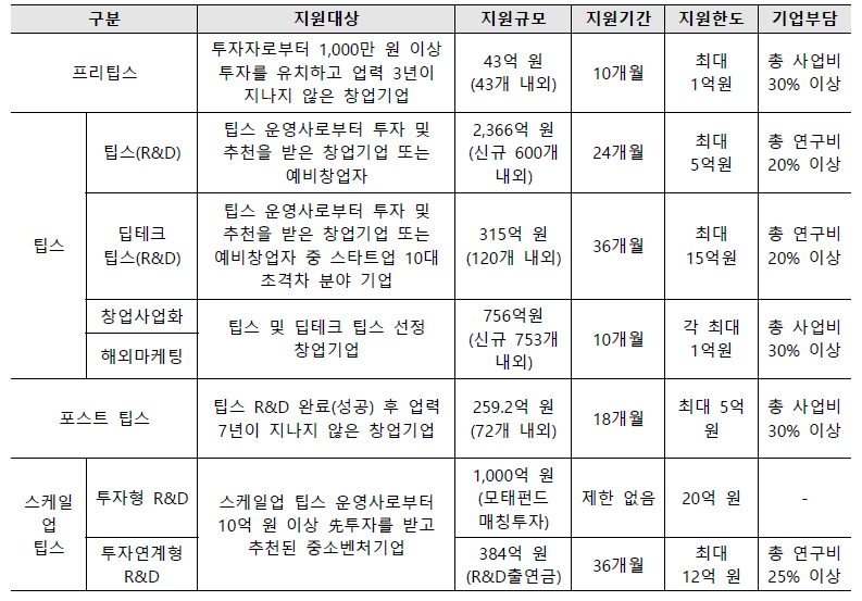 2023 팁스 세부사업별 현황