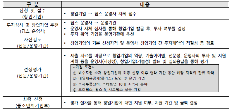 팁스(R&D) 선정 절차