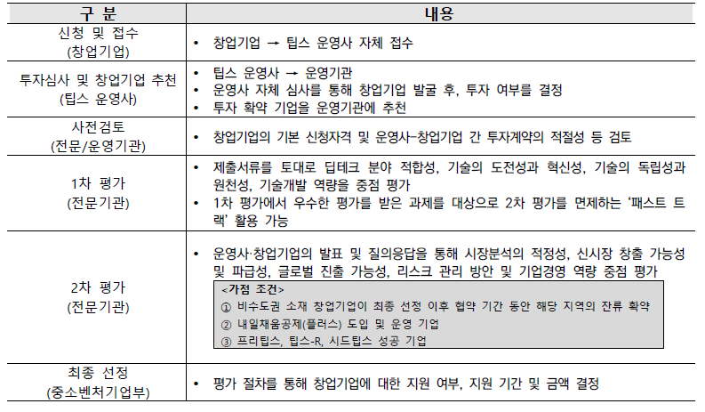 딥테크 팁스(R&D) 선정 절차