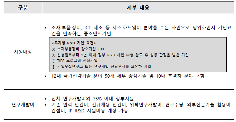 투자연계형 R&D 세부 지원 내용