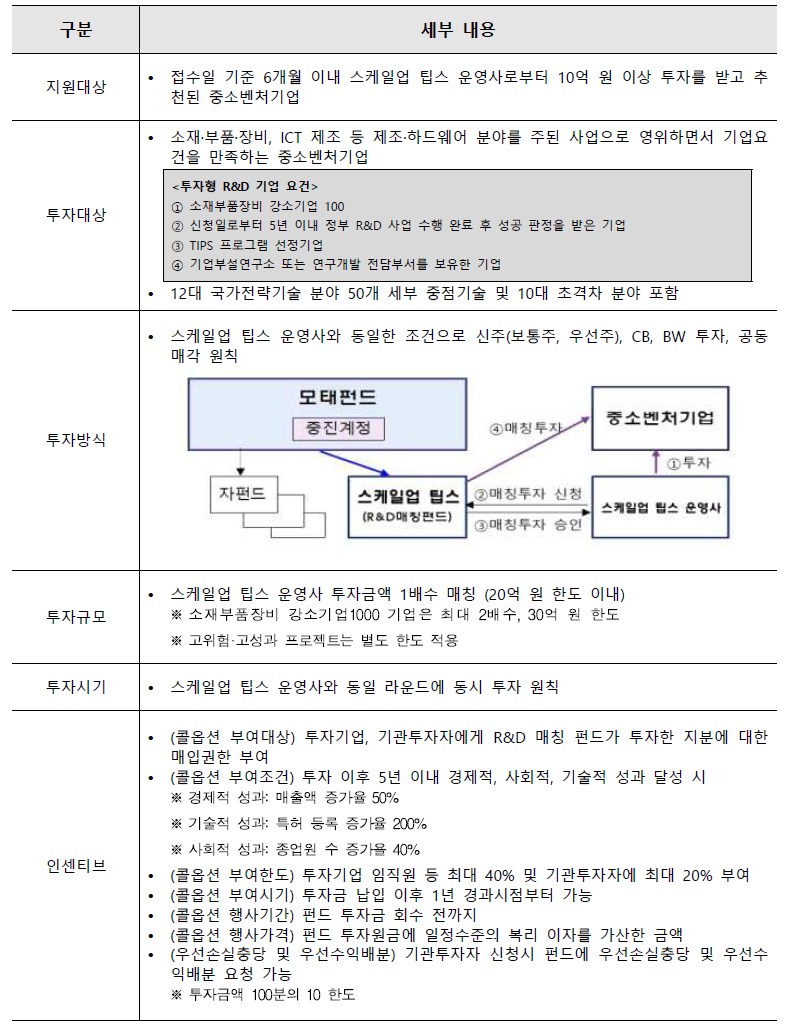 투자형 R&D 세부 지원 내용