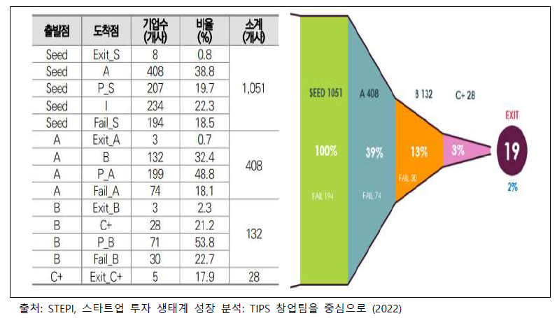 팁스 참가사 성장퍼널 데이터 분석 결과