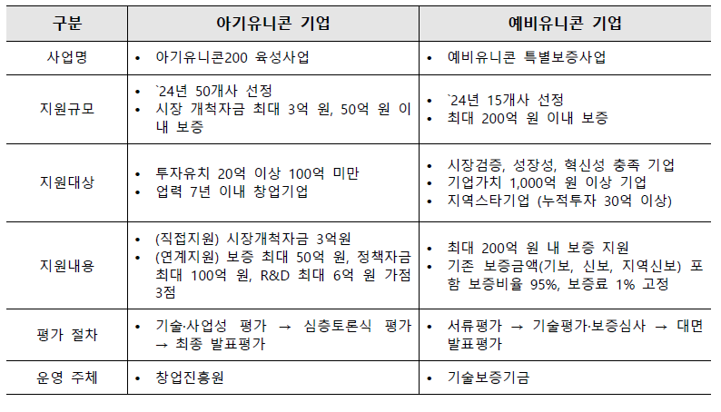 글로벌 유니콘 프로젝트 세부사업별 현황