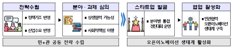 민관협력 오픈이노베이션 지원사업 – 문제해결형 세부 지원 내용