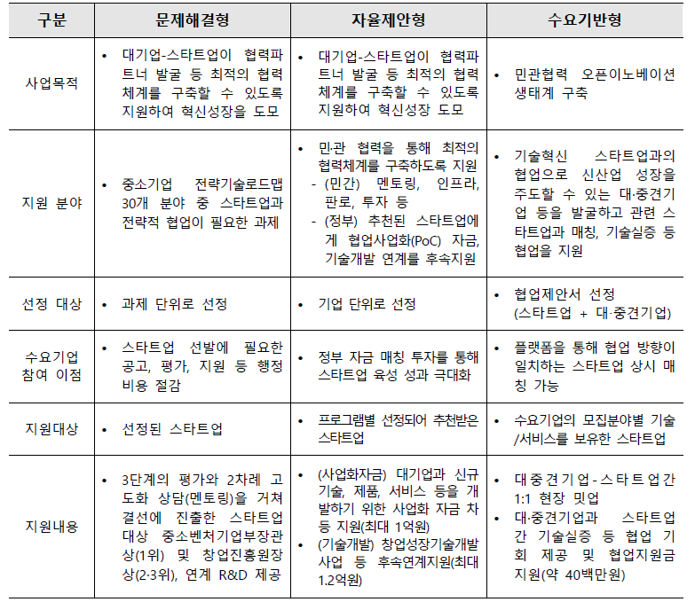 민관협력 오픈이노베이션 지원사업 개요