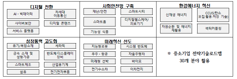 민관협력형 오픈이노베이션 지원사업 – 전략적 지원 분야