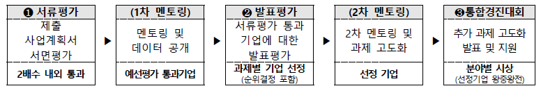 민관협력형 오픈이노베이션 지원사업 – 문제해결형 운영 절차