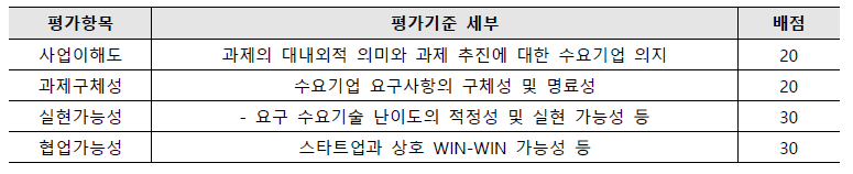 민관협력형 오픈이노베이션 지원사업 – 문제해결형 과제 선발 기준