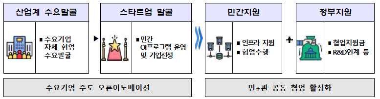 민관협력 오픈이노베이션 지원사업 – 자율제안형 세부 지원 내용