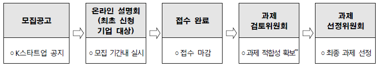 민관협력형 오픈이노베이션 지원사업 – 문제해결형 수요기업 모집 과정