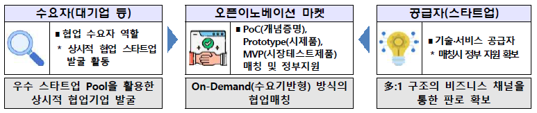 민관협력 오픈이노베이션 지원사업 – 수요기반형 세부 지원 내용