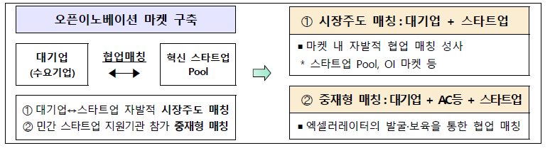 민관협력 오픈이노베이션 지원사업 – 수요기반형 추진 내용