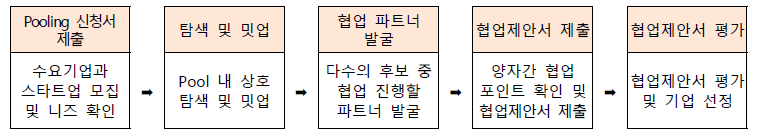 민관협력 오픈이노베이션 지원사업 – 수요기반형 추진 절차