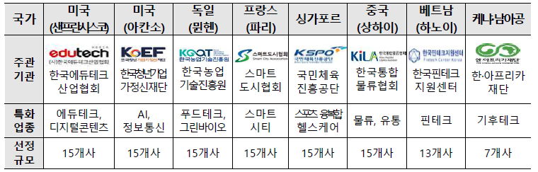 글로벌 액셀러레이팅 운영국가 및 선정규모