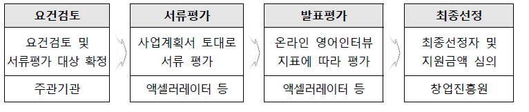 창업기업 선정 절차