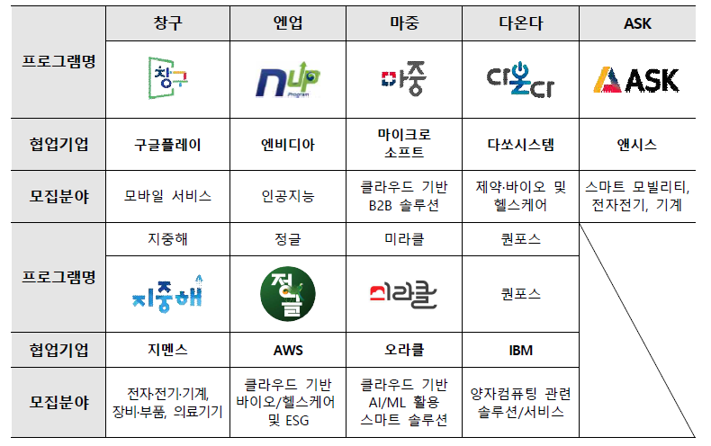 ‘23년도 글로벌 기업 협업 프로그램 모집 분야