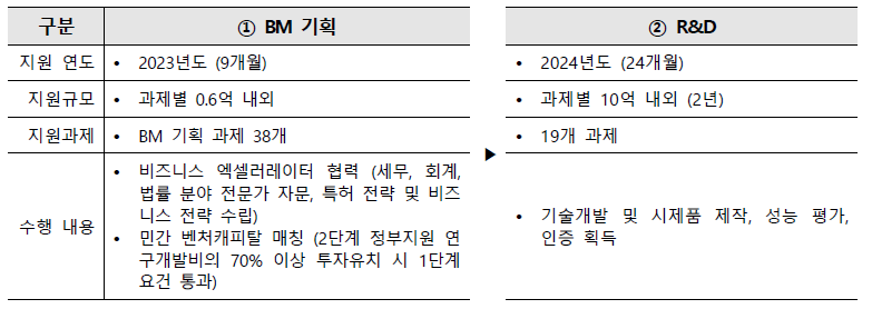 스케일업 기술사업화 프로그램 추진 절차